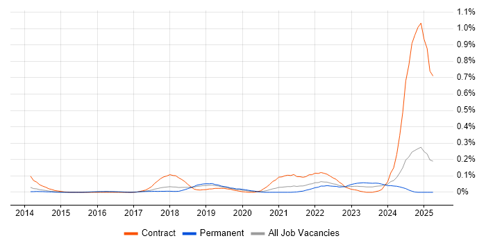 Job vacancy trend for Workday HCM in the East of England Job vacancy trend for Workday HCM in the East of England