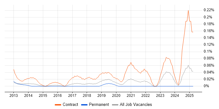 Job vacancy trend for Workday Manager in the East of England Job vacancy trend for Workday Manager in the East of England