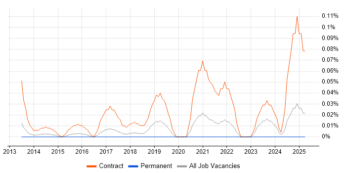 Job vacancy trend for Workday Project Manager in the East of England Job vacancy trend for Workday Project Manager in the East of England