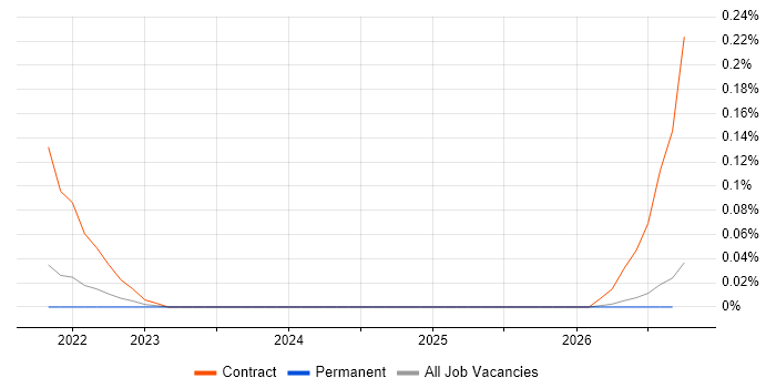 Workday Trainer job vacancy trend in the East of England