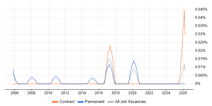 Workflow Engineer job vacancy trend in the East of England
