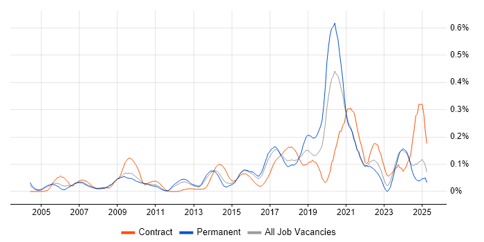 Job vacancy trend for Workflow Management in the East of England