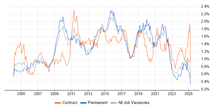 Job vacancy trend for Workflow in the East of England