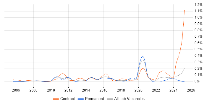 Job vacancy trend for Workload Management in the East of England