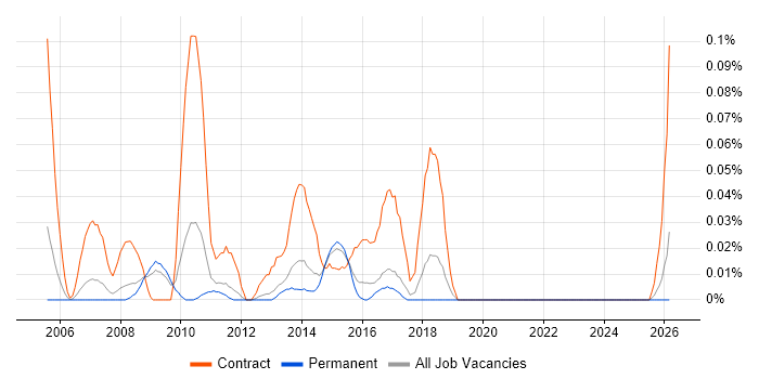 Workstream Manager job vacancy trend in the East of England