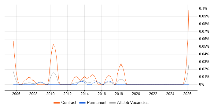 Workstream Project Manager job vacancy trend in the East of England