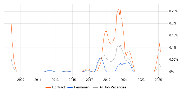 Job vacancy trend for WPA2 in the East of England Job vacancy trend for WPA2 in the East of England