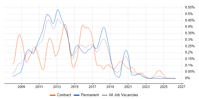 WPF Developer job vacancy trend in the East of England