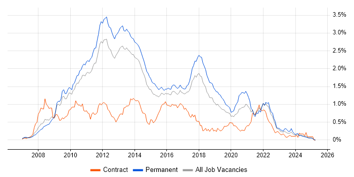 Job vacancy trend for WPF in the East of England Job vacancy trend for WPF in the East of England