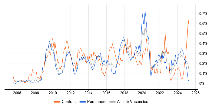 Job vacancy trend for WSUS in the East of England