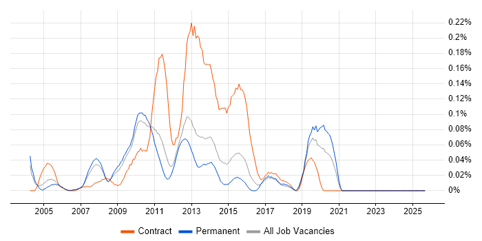 Wyse job vacancy trend in the East of England Wyse job vacancy trend in the East of England
