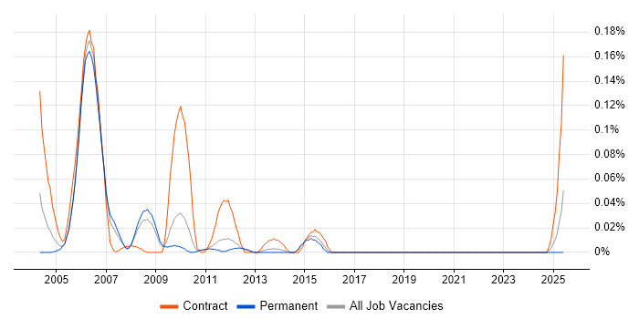 Job vacancy trend for X.400 in the East of England Job vacancy trend for X.400 in the East of England