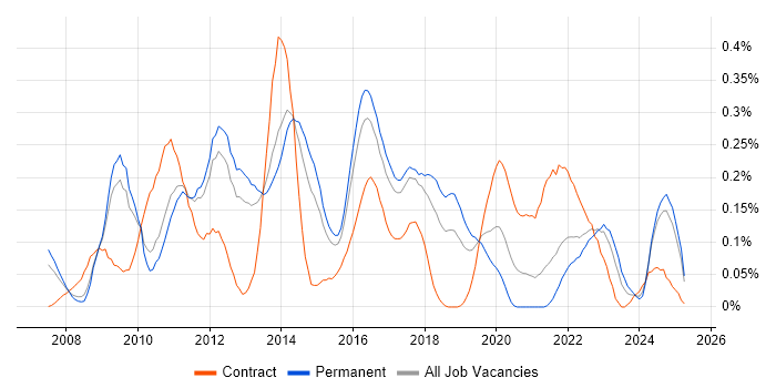Job vacancy trend for XAML in the East of England Job vacancy trend for XAML in the East of England