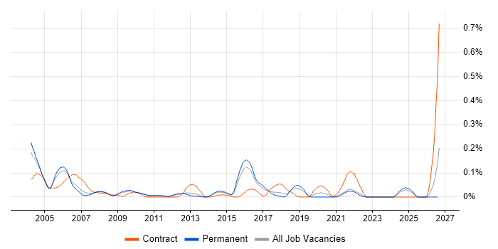 xDSL job vacancy trend in the East of England