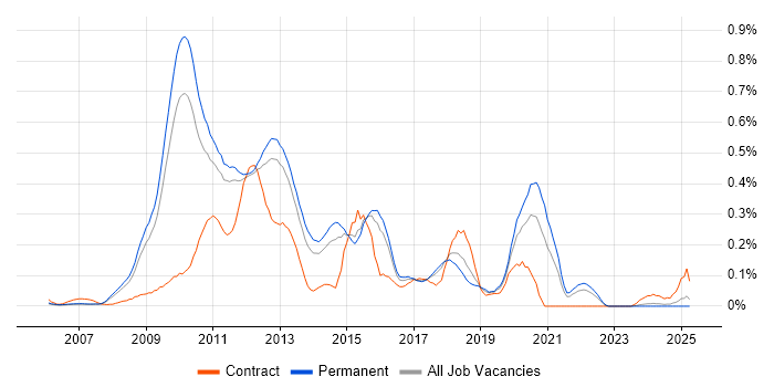 Job vacancy trend for Xen in the East of England Job vacancy trend for Xen in the East of England