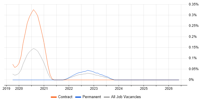 XGBoost job vacancy trend in the East of England