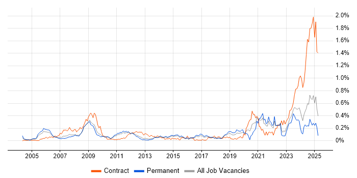 Job vacancy trend for Xilinx in the East of England Job vacancy trend for Xilinx in the East of England