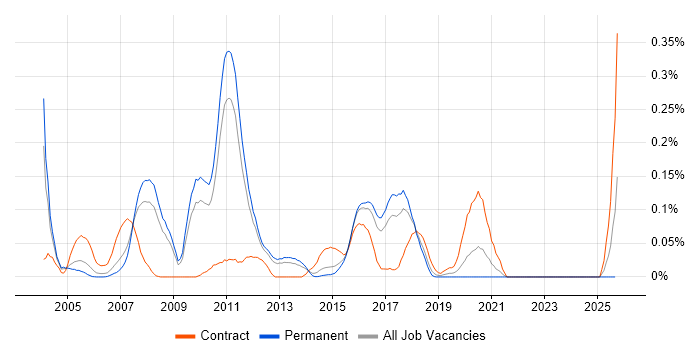 XML Messaging job vacancy trend in the East of England XML Messaging job vacancy trend in the East of England