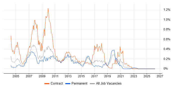 XML Schema job vacancy trend in the East of England