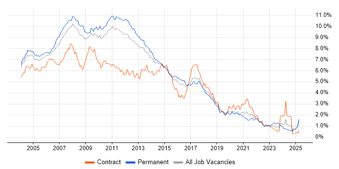 Job vacancy trend for XML in the East of England Job vacancy trend for XML in the East of England