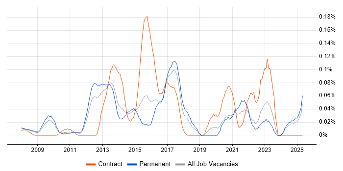 Job vacancy trend for XMPP in the East of England