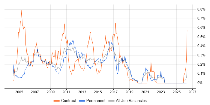 XSD job vacancy trend in the East of England