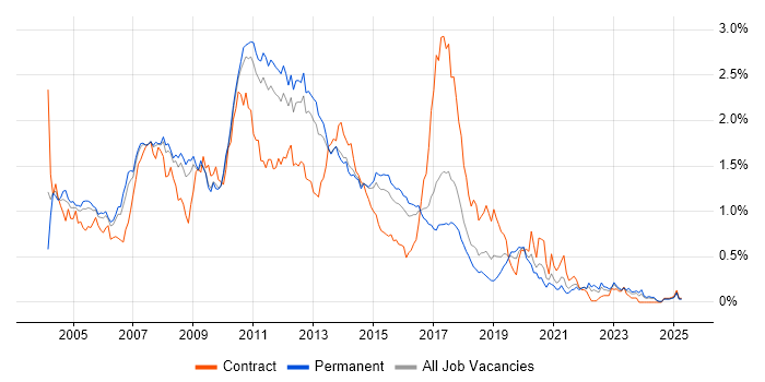 Job vacancy trend for XSLT in the East of England Job vacancy trend for XSLT in the East of England
