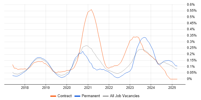 Job vacancy trend for YAML in the East of England Job vacancy trend for YAML in the East of England
