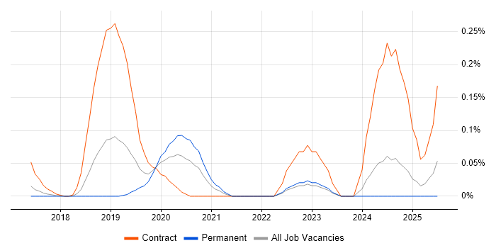 Job vacancy trend for YANG in the East of England