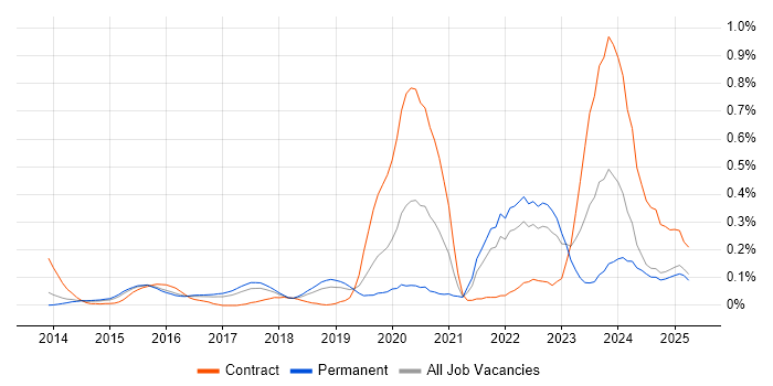 Job vacancy trend for Yocto in the East of England