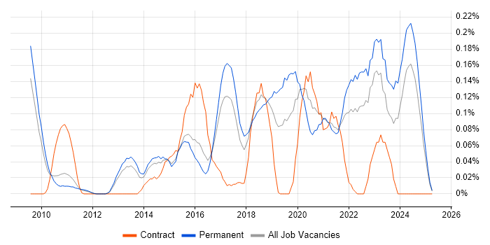 Job vacancy trend for ZABBIX in the East of England Job vacancy trend for ZABBIX in the East of England