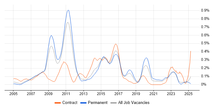 Job vacancy trend for Zachman Framework in the East of England Job vacancy trend for Zachman Framework in the East of England