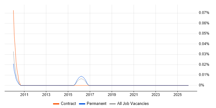 ZAP BI job vacancy trend in the East of England