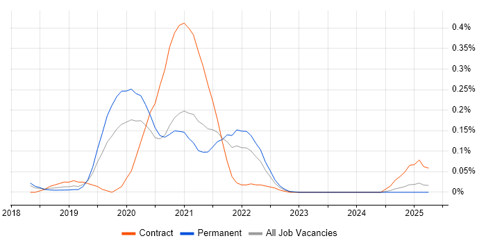 Job vacancy trend for Zeplin in the East of England Job vacancy trend for Zeplin in the East of England