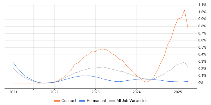 Job vacancy trend for Zero Trust in the East of England Job vacancy trend for Zero Trust in the East of England