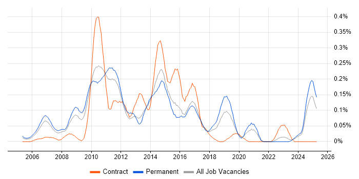 Job vacancy trend for ZigBee in the East of England Job vacancy trend for ZigBee in the East of England