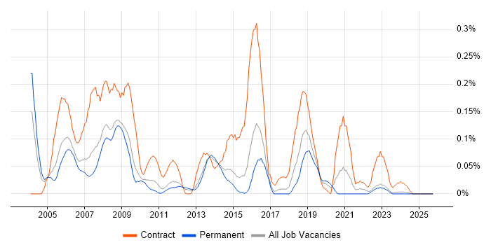 zOS job vacancy trend in the East of England