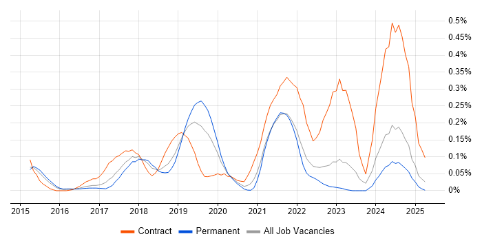Job vacancy trend for Zscaler in the East of England