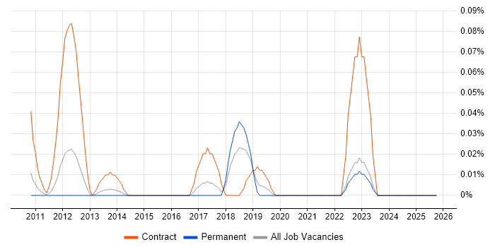 zSecure job vacancy trend in the East of England