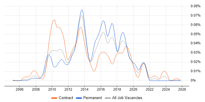 EasyMock job vacancy trend in England
