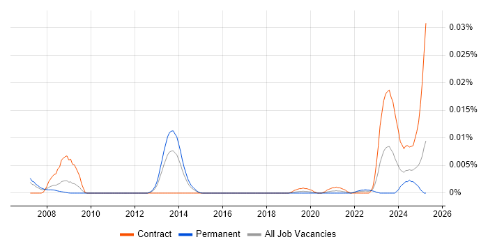 Job vacancy trend for EBIOS in England
