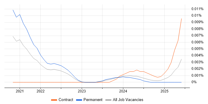 Job vacancy trend for eBPF in England