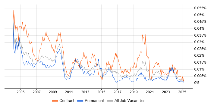 Job vacancy trend for ECDL in England Job vacancy trend for ECDL in England