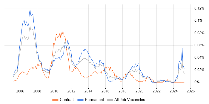 Job vacancy trend for Eclipse RCP in England Job vacancy trend for Eclipse RCP in England