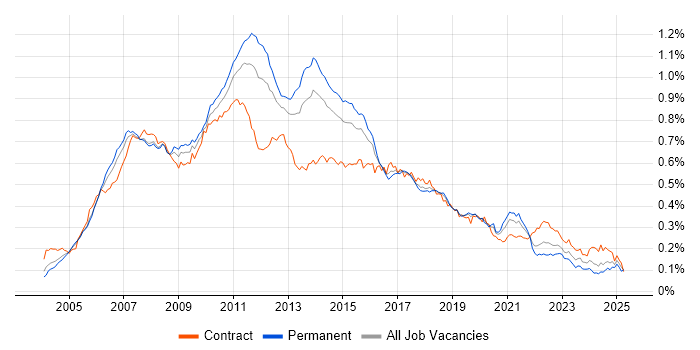Job vacancy trend for Eclipse in England