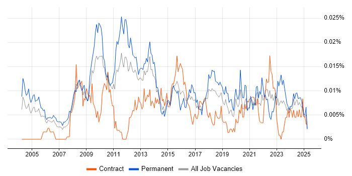 Job vacancy trend for Econometric Modelling in England