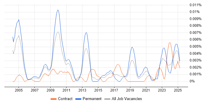 Job vacancy trend for Econometrician in England Job vacancy trend for Econometrician in England