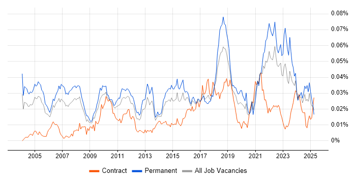 Job vacancy trend for Econometrics in England Job vacancy trend for Econometrics in England