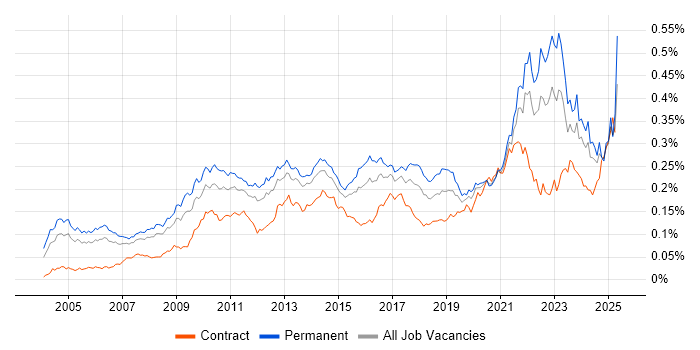 Job vacancy trend for Economics in England Job vacancy trend for Economics in England