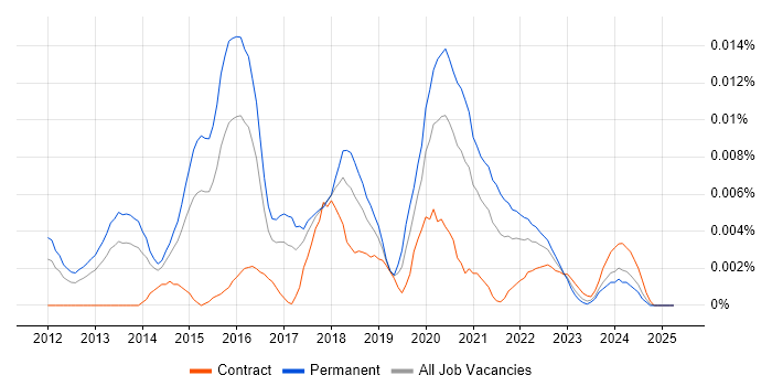Job vacancy trend for ECSA in England Job vacancy trend for ECSA in England